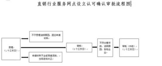 海南直銷企業(yè)服務網點設立初審流程