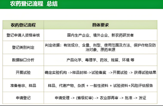 海南農(nóng)藥登記初審流程