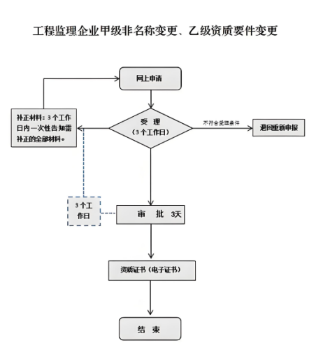 工程監(jiān)理專(zhuān)業(yè)乙級(jí)資質(zhì)流程