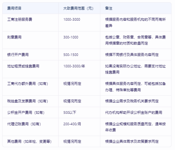 費用一覽表