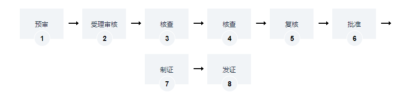海南醫(yī)療器械經(jīng)營(yíng)許可證辦理