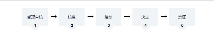 海南宅基地使用權(quán)及房屋所有權(quán)登記辦理