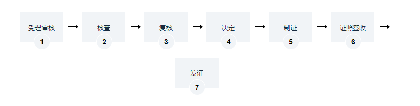 海南國有租賃土地使用權(quán)流轉(zhuǎn)許可集體所有土地與他人聯(lián)合舉辦企業(yè)用于農(nóng)業(yè)開發(fā)辦理