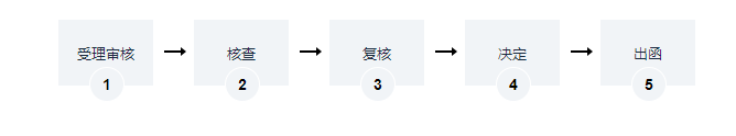 海南收回集體所有土地使用權(quán)審批辦理