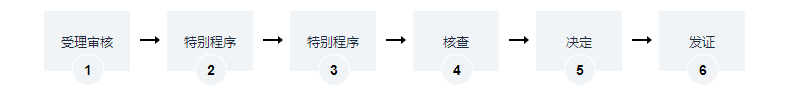 海水養(yǎng)殖許可證辦理流程圖