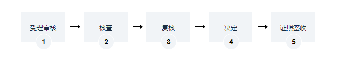 水生野生動(dòng)物人工繁育許可證辦理流程