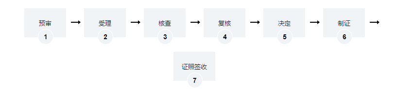 海南托幼機(jī)構(gòu)衛(wèi)生保健合格證辦理 