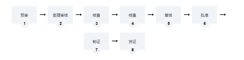海南第三類醫(yī)療器械經(jīng)營許可證辦理
