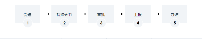 海南綜合型（區(qū)域型）總部初審許可證辦理