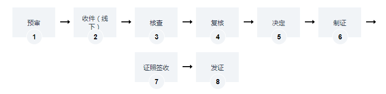 海南燃?xì)饨?jīng)營許可證辦理