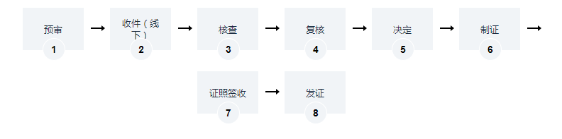 海南燃?xì)饨?jīng)營(yíng)許可證辦理