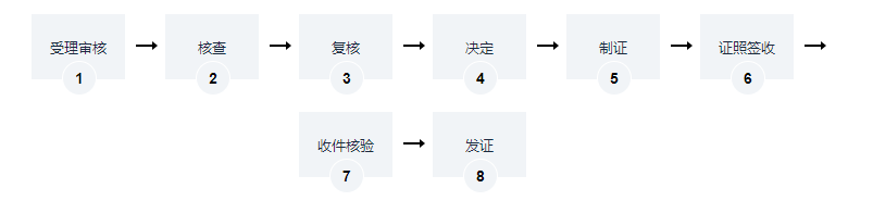律師事務(wù)所分所合伙人變更備案（新增合伙人）變更