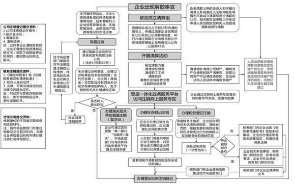 企業(yè)注銷流程步驟和流程都有哪些規(guī)定?