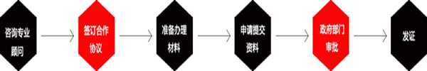 醫(yī)療器械經(jīng)營(yíng)許可證辦理流程圖