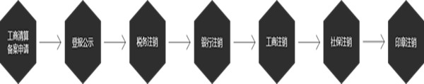 三亞公司怎么注銷?